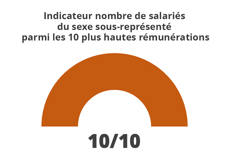 Indicateur nombre de salariées du sexe sous-représenté parmi les 10 plus hautes rémunérations
