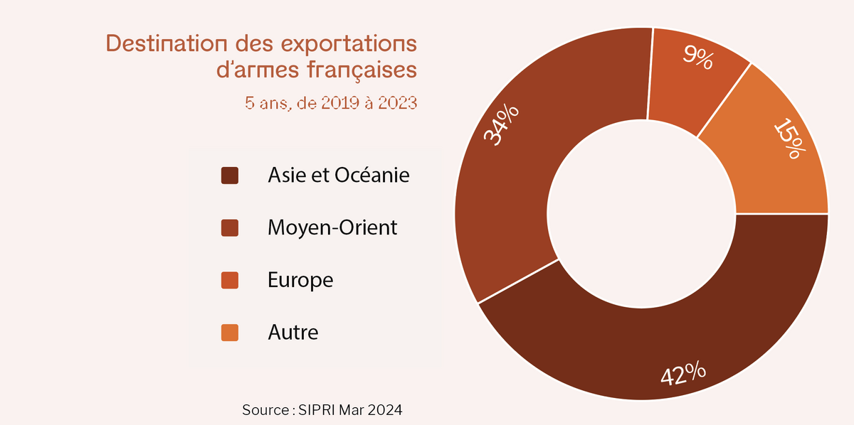 Schéma sur la destination des exportations d'armes françaises