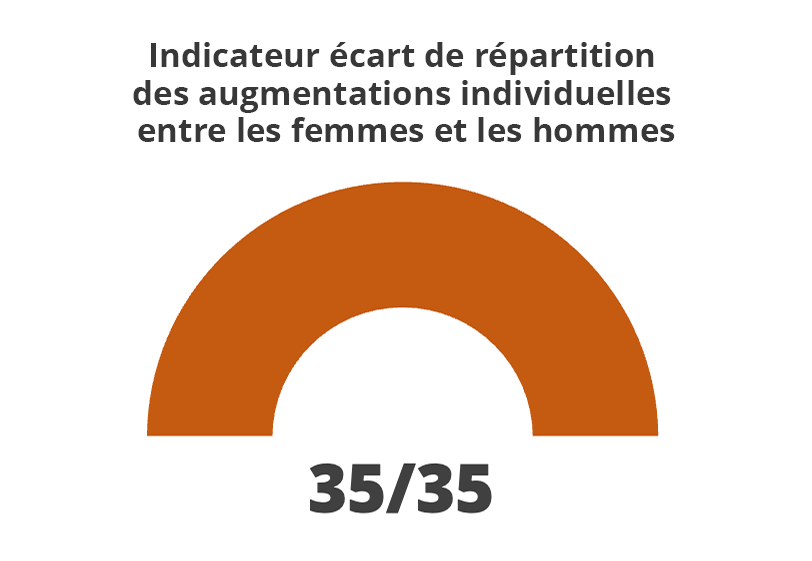 Indicateur écart de répartition des augmentations individuelles